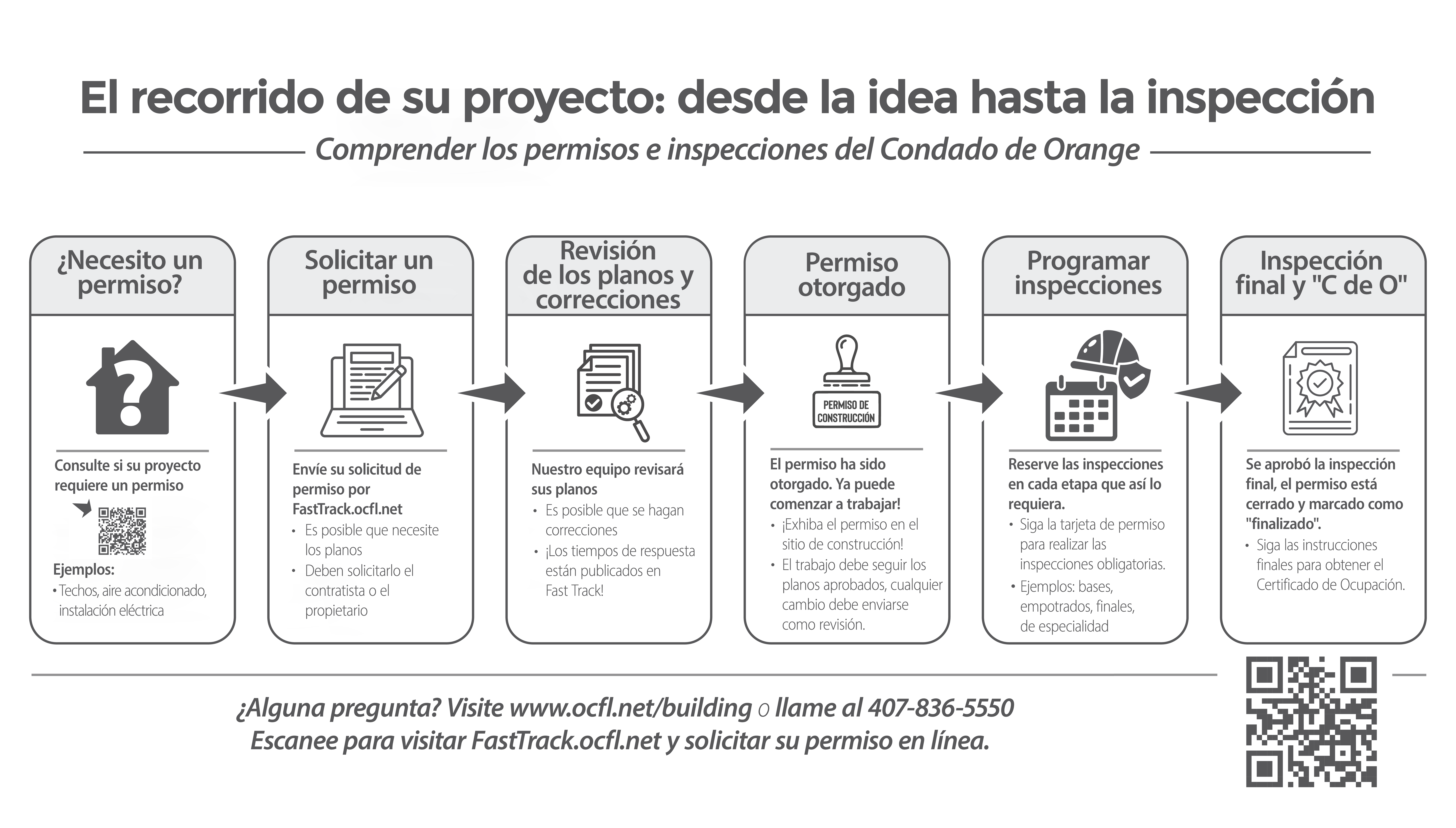 El gráfico muestra los pasos del proceso del permiso