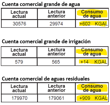 Tabla 1 - Cuenta Comercial Grande de Agua - Encabezado con el Valor de Lectura Actual 30576, Encabezado con el Valor de la Lectura Anterior 29974, Encabezado con el Valor del Consumo de Agua +602 Kilogalones. Tabla 2 - Cuenta Comercial Grande de Riego - Encabezado con el Valor de Lectura Actual 579, Encabezado con el Valor de la Lectura Anterior 565, Encabezado con el Valor del Consumo de Agua +14 Kilogalones. Tabla 3 - Cuenta Comercial Grande de Aguas Residuales - Encabezado con el Valor de Lectura Actual 179970, Encabezado con el Valor de la Lectura Anterior 179061, Encabezado con el Valor del Consumo de Agua +909 Kilogalones.