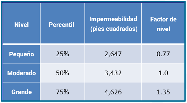 Gráfico de Estructura de Tarifas