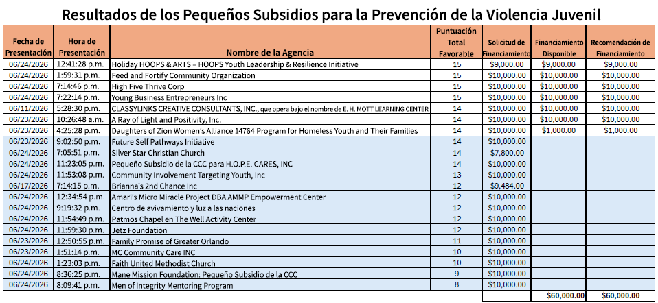 Resultados de la Prevención de Violencia Juvenil
