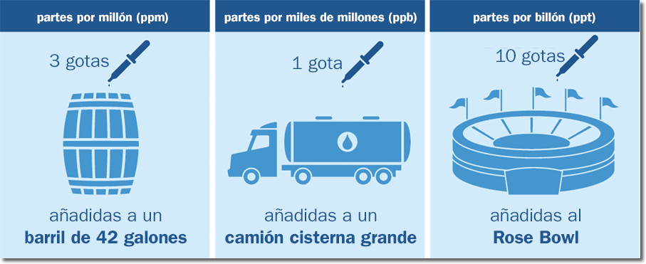 Gráfico que muestra partes por millón