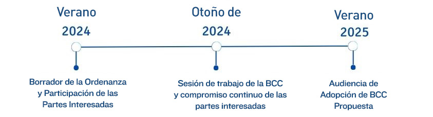 Cronología - Verano de 2024 - Elaboración de Ordenanza y Participación de Partes Interesadas. Otoño de 2024 - Sesión de Trabajo de la BCC y Participación Continua de las Partes Interesadas. Verano de 2025 - Audiencia de Adopción de la BCC Propuesta